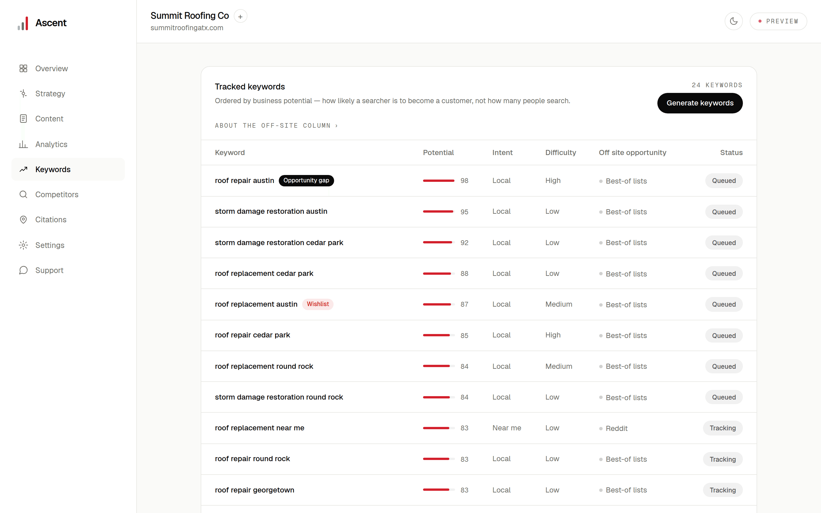 The keywords tab with tracked keywords scored for business potential, intent and difficulty